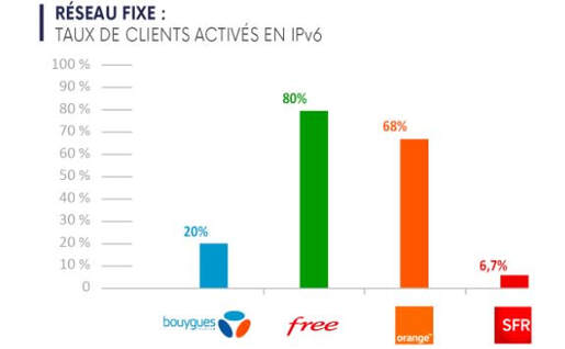 Photo % d'IPv6 en France